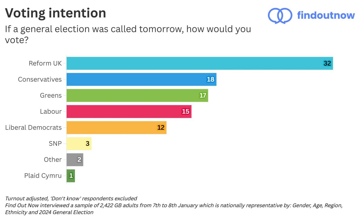 Poll of the Day: How Voter Frustration Is Reshaping UK Politics