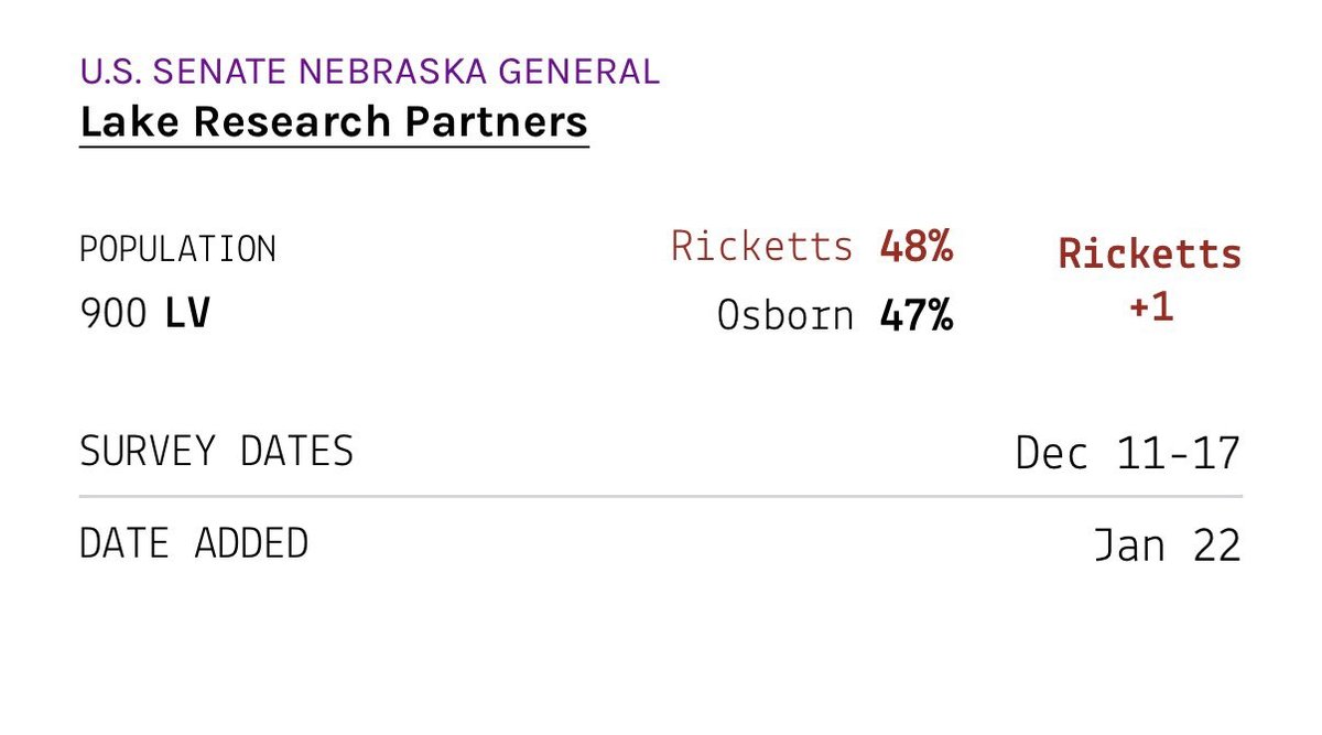 Osborn Trails Ricketts by One Point, Poll Finds