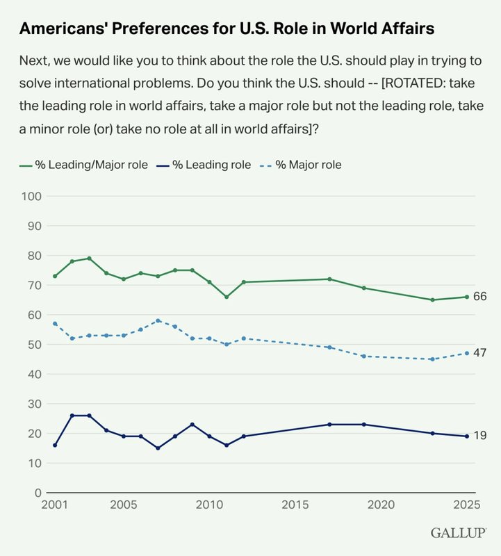 Poll of the Day: Americans Aren't Isolationists