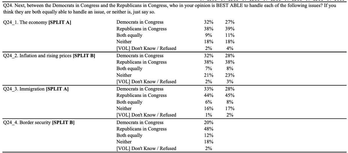 Poll of the Day: Trump Falls but Republican Policies Remain King