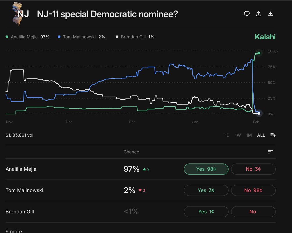 Mejia Triumphs in NJ-11 Primary Victory