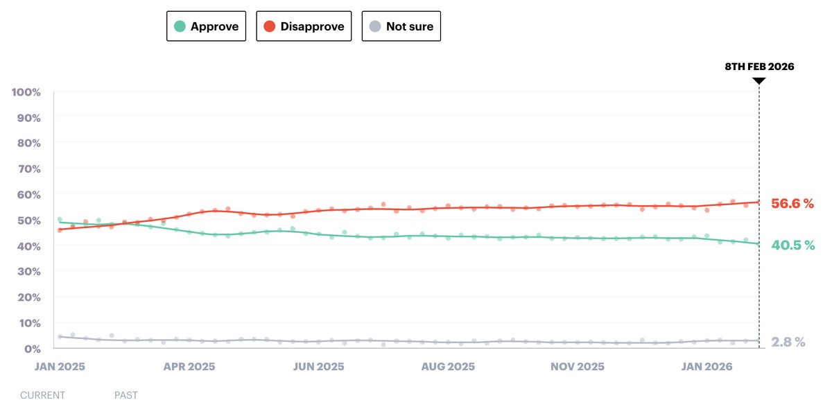 What does Trump’s favorability mean for 2028?