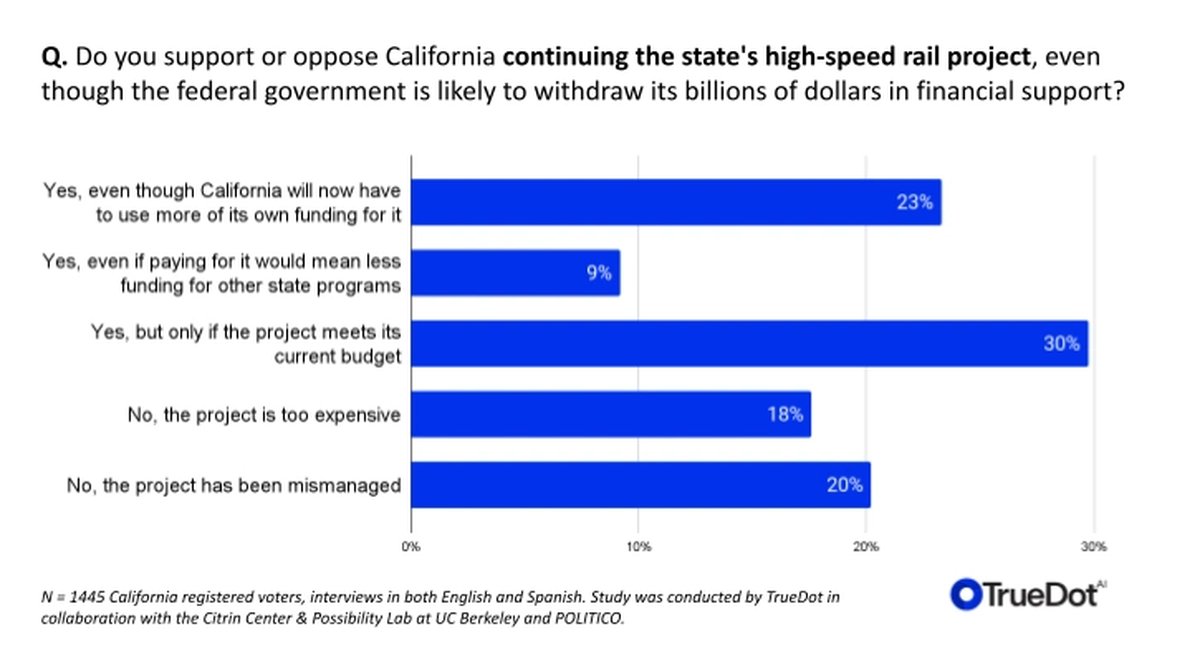 California High-Speed Rail still polls well despite GOP opposition