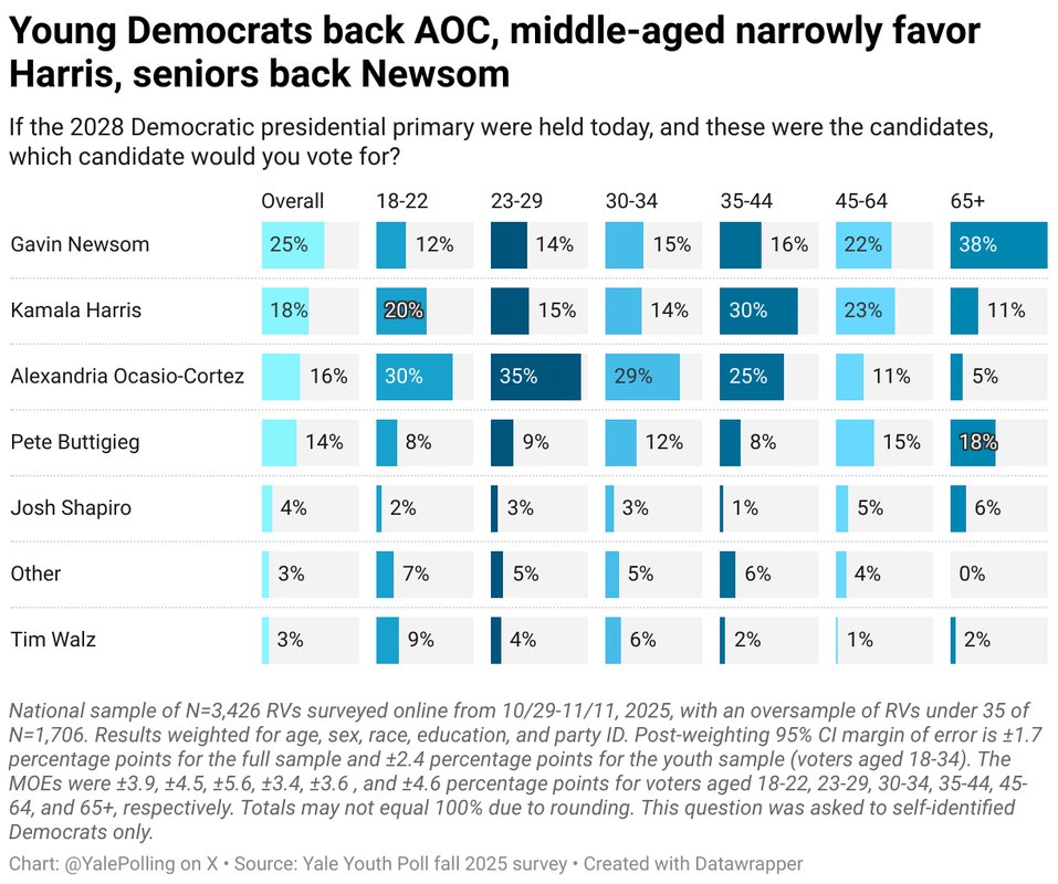 Poll of the Day: Kamala Remains In the Race For 2028