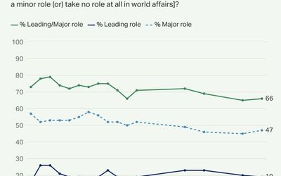 Poll of the Day: Americans Aren't Isolationists